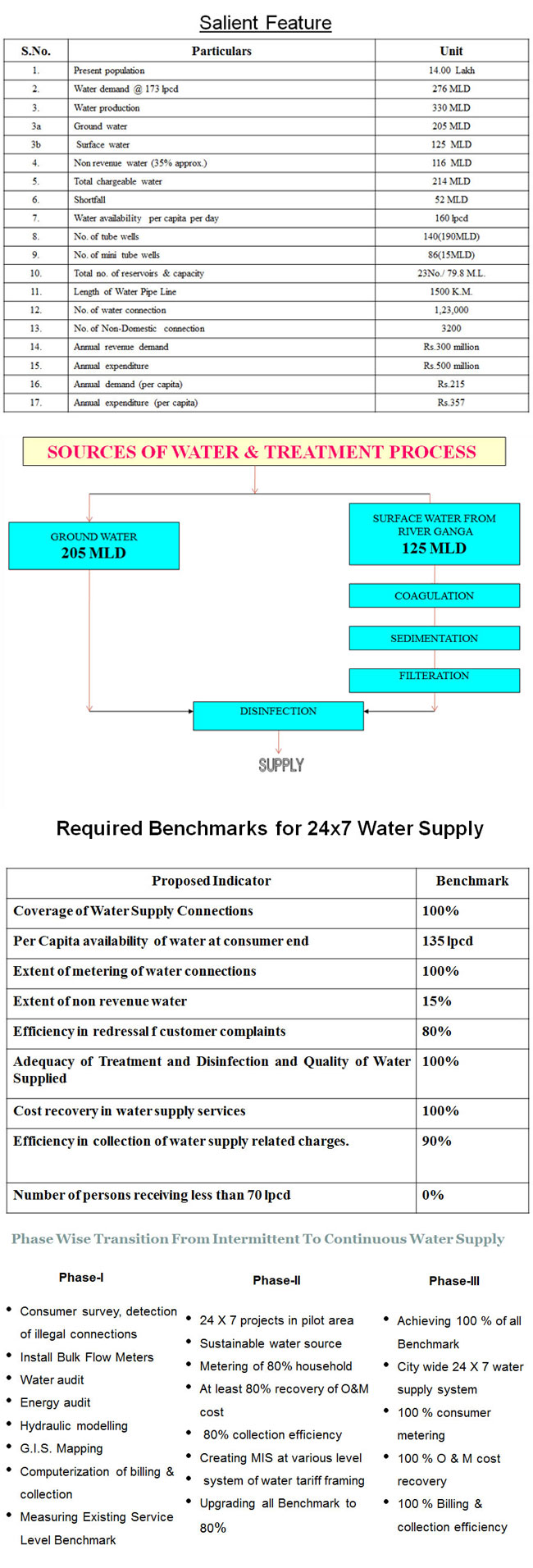 Varanasi Jal Kal Water Supply